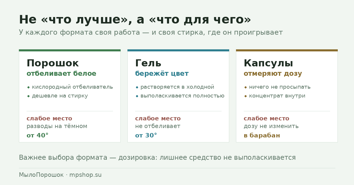 Порошок, гель или капсулы: что для чего