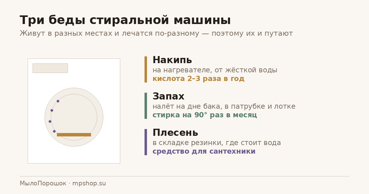 Как почистить стиральную машину: накипь, запах и плесень