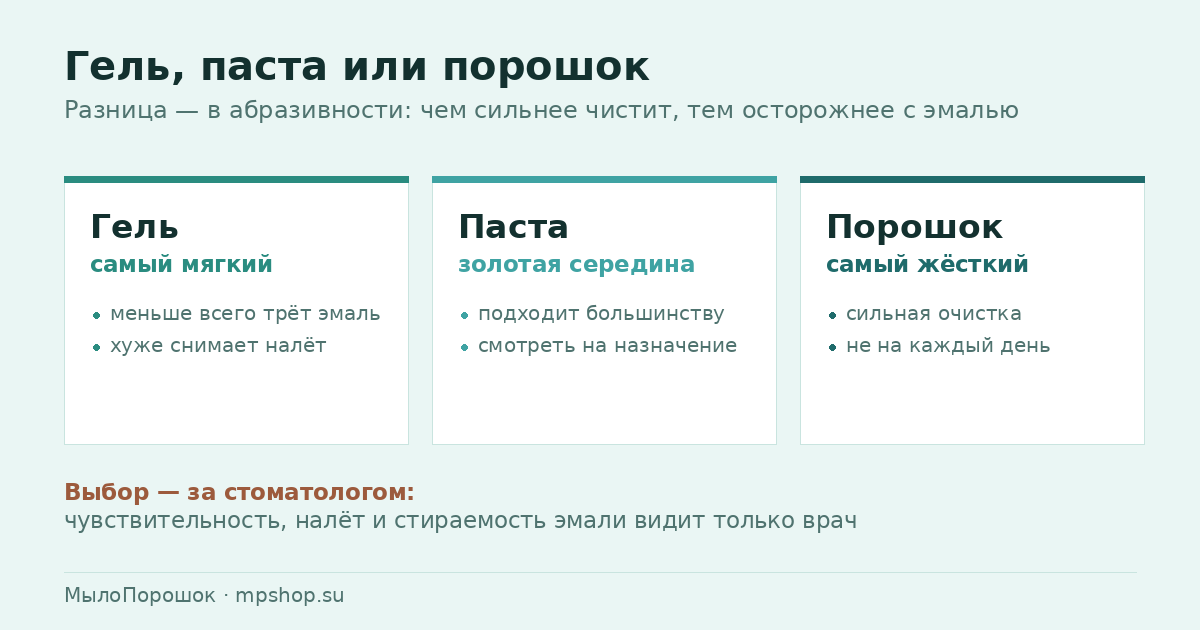 Рейтинг лучших зубных паст по мнению стоматологов