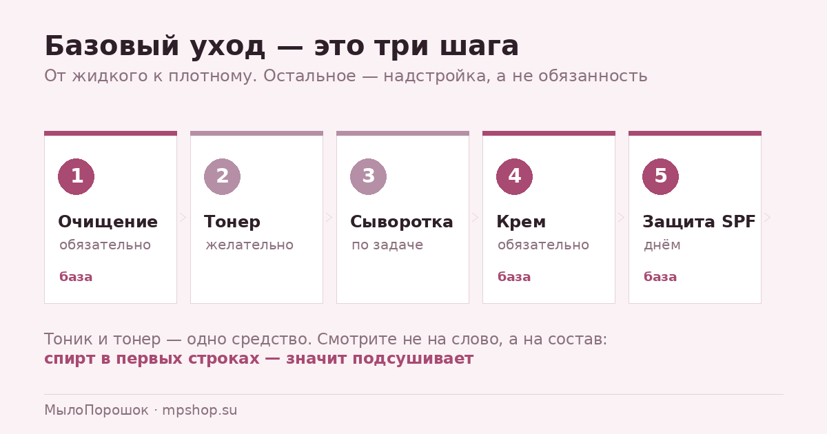 Тоник, тонер и порядок ухода за лицом