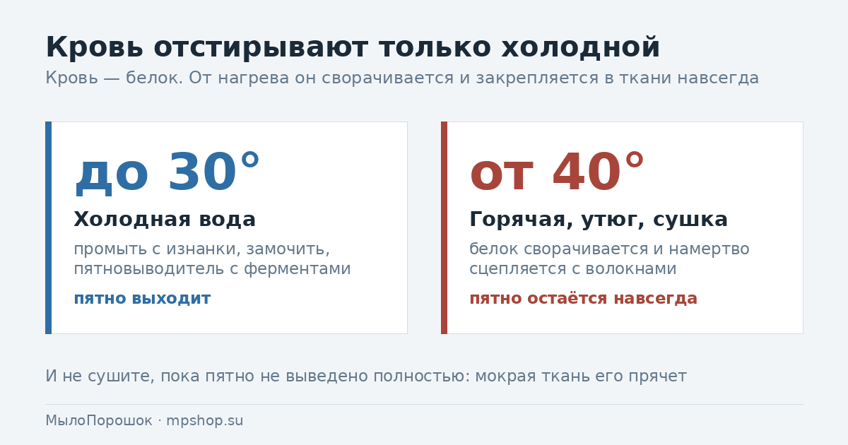Как отстирать кровь: свежую и засохшую