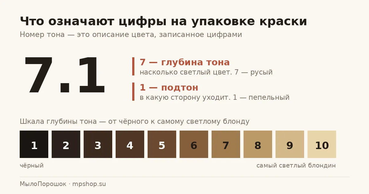 Как читать номер краски для волос: что означают цифры